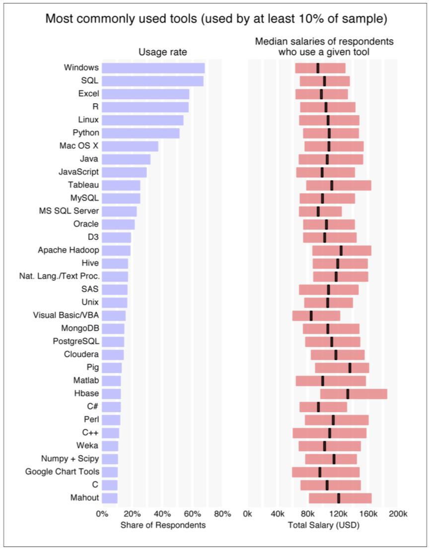 Tools Chart from "Data Science Salary Survey 2014" (ISBN 978-1-491-91842-5) 2015 O'Reilly Media,