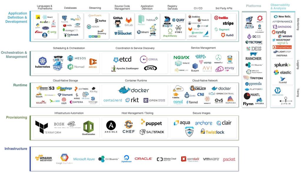 THE CLOUD NATIVE LANDSCAPE 22 *From