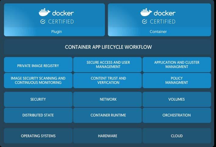 CE vs EE DOCKER ENTERPRISE EDITION FEATURES 25 Certified Infrastructure provides an integrated environment for enterprise Linux (CentOS, Oracle Linux, RHEL, SLES, Ubuntu) Windows Server 2016 and