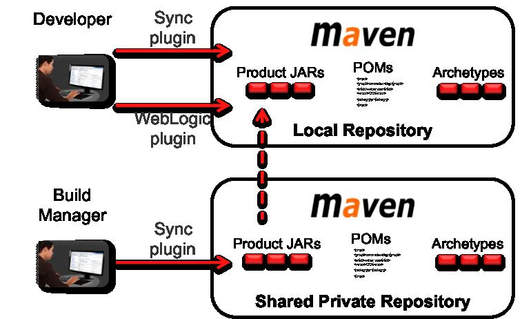 specific features and APIs to accomplish standard Maven project functions like application compilation, etc.
