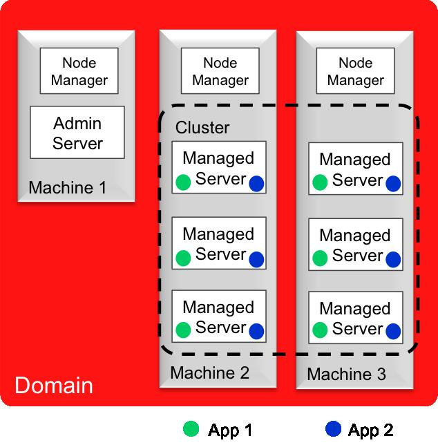 RESTful Management Services Domain Configuration, Including Administration and Managed servers The fundamental unit of Oracle WebLogic Server configuration and management is the domain.