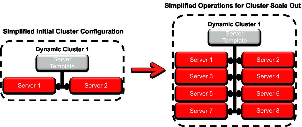 Dynamic Clusters change this. Dynamic Clusters enable users to create cluster configurations based on a server configuration defined in a server template.