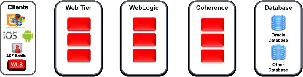 Oracle WebLogic Suite Topology Overview The following diagram provides a high-level summary of a typical Oracle WebLogic Suite production deployment topology: Figure 1: Typical Oracle WebLogic Suite