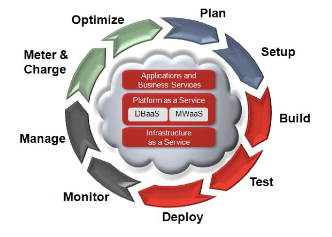 Simplified Deployment and Management WebLogic Server 12c simplifies application server deployments while automating monitoring and maintenance activities.