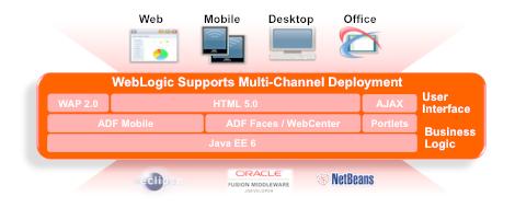 Oracle WebLogic Server 12c supports multi channel development with a single programming model and flexible rendering technology.