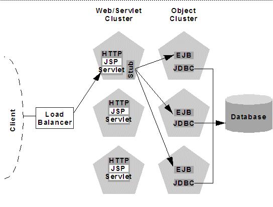 Recommended Multi-Tier Architecture Figure 9 3 Load Balancing Objects in a Multi-Tier Architecture Tracing the path of the client connection, you can see the implication of isolating the object tier