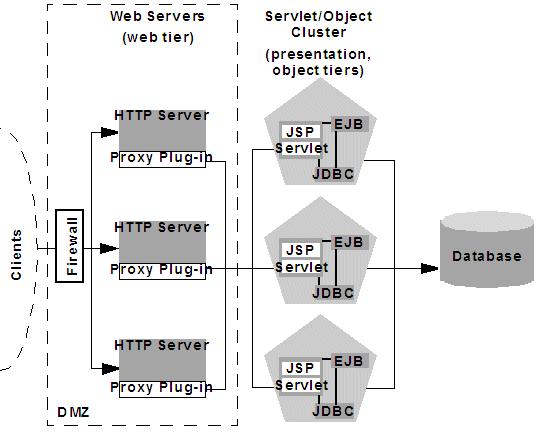 Recommended Proxy Architectures Figure 9 4 Two-Tier Proxy Architecture 9.4.1.