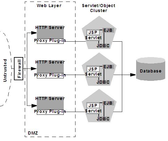 Security Options for Cluster Architectures Figure 9 6 Basic Proxy with Firewall Architecture In the configuration shown in Figure 9 6, above, the single firewall can use any combination of policies
