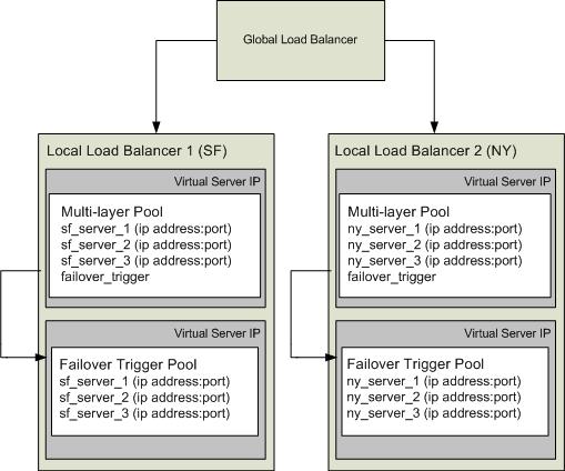 Configure Local Load Balancers C.2.1 Virtual Server IPs and Pools On each local load balancer you must configure two virtual server IPs as well as a multi-layer pool and a failover trigger pool.