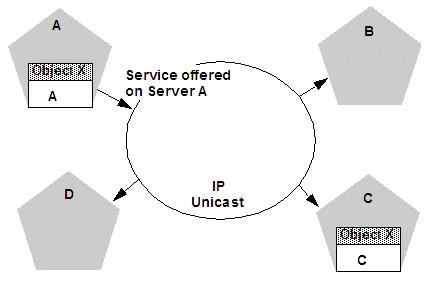 Cluster-Wide JNDI Naming Service Figure 3 4 Server A Binds an Object in its JNDI Tree, then Unicasts Object Availability In the previous figure, Server A has successfully bound an implementation of