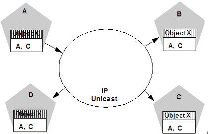 Cluster-Wide JNDI Naming Service Figure 3 5 Each Server's JNDI Tree is the Same after Unicast Messages are Received Note: In an actual cluster, Object X would be deployed homogeneously, and an