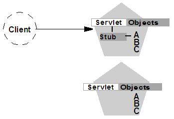 Load Balancing for EJBs and RMI Objects Figure 5 4 Collocation Optimization Overrides Load Balancer Logic for Method Call In this example, a client connects to a servlet hosted by the first WebLogic