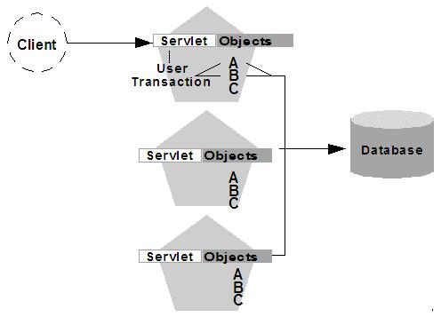 Load Balancing for JMS Figure 5 5 Collocation Optimization Extends to Other Objects in Transaction In this example, a client attaches to the first WebLogic Server instance in the cluster and obtains