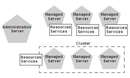 Contents of a Domain Although the scope and purpose of a domain can vary significantly, most Oracle WebLogic Server domains contain the components described in this section.
