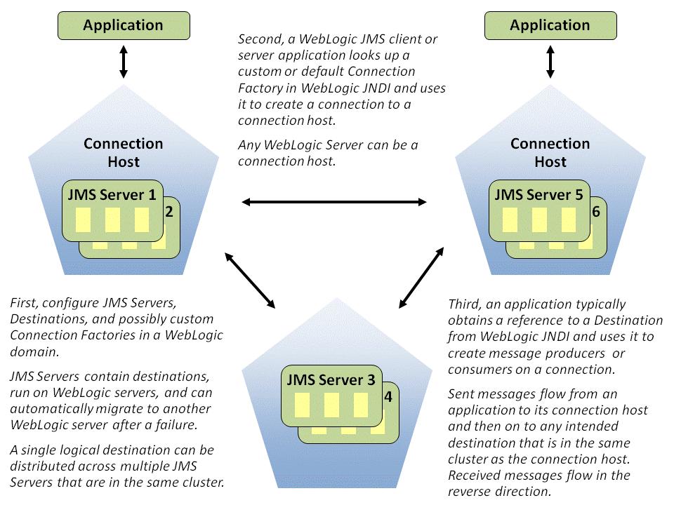 Java Message Service Figure 9 1 WebLogic JMS Architecture In Figure 9 1, A1 and B1 are connection factories, and B2 is a queue.