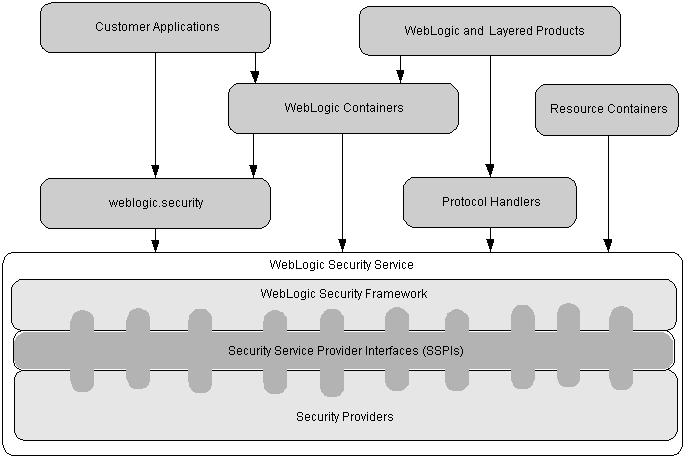 WebLogic Server Security Service Architecture A framework for managing public keys which includes a certificate lookup, verification, validation, and revocation as well as a certificate registry. 10.
