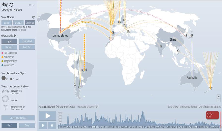 The scale of DDoS attacks