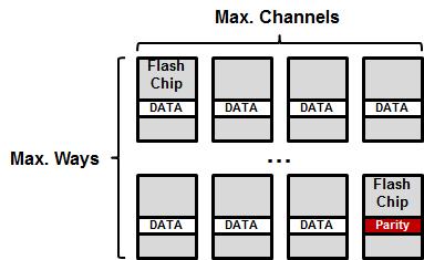 PM1725a) Internal RAID Solutions Chip RAID (using All Page to Stripe in Chip) Consists of Max.