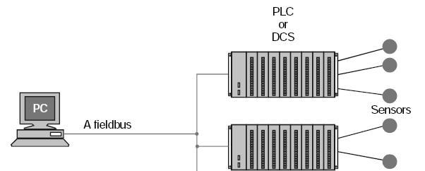 PLCs and DCS (distributed control ) are used as shown below PC to PLC or DCS with a Fieldbus and sensor 3/2/2009 11:05 AM EET 415 7 The
