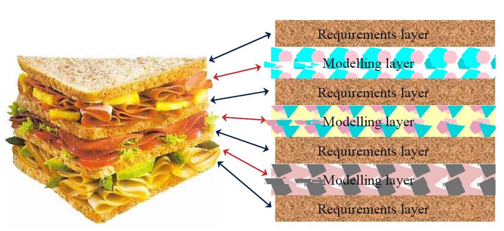 Requirements and Modeling go together The systems engineering sandwich!