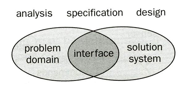 Problem Domain and System-to-be A domain model should be reusable (Michael Jackson, 1995) better: problem domain (as-is and to-be)