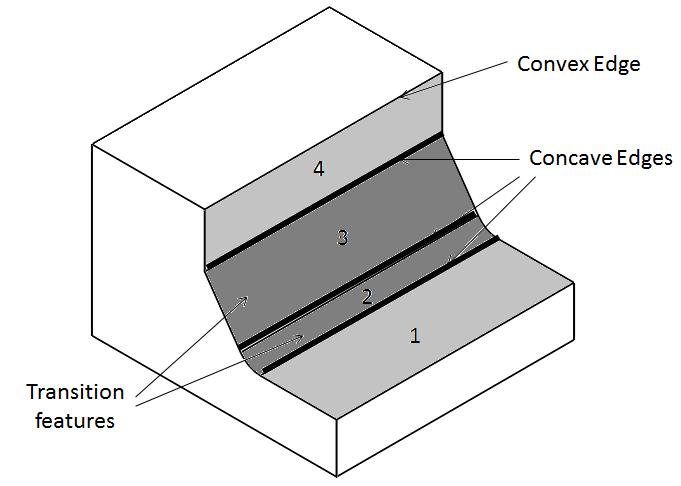 Figure 3.27 Identification of features w.r.t transition features As discussed earlier, the presence of concave edge on a face indicates the existence of a feature.
