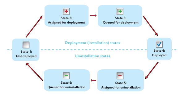 Deployment Steps and States This article explains steps of deployment and uninstallation of Jetico client software on remote computers and how an administrator controls the processes with Jetico