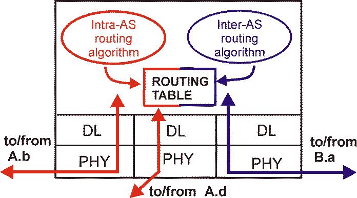 Hierarchical Routing aggregate routers into regions, autonomous systems (AS) routers in same AS run same routing protocol intra-as routing protocol routers in different AS can run different intra-as