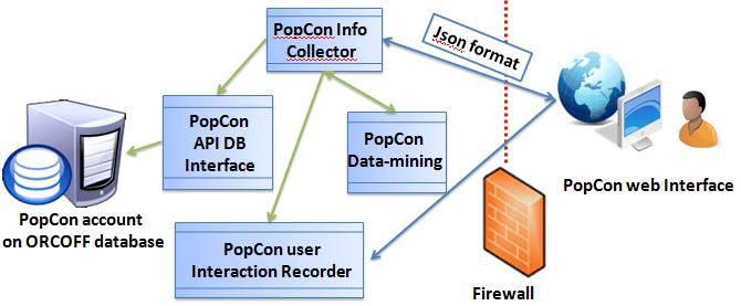 4.3 PopCon web based monitoring Figure 5.