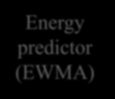 Duty-cycle PM for Super-Capacitor based EH WSN [Le2013] VS ( n) Energy monitor LUT E WUB 51 E CCA 18.