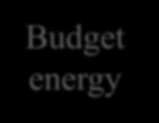 energyinslot n P H (n) : Harvested powerinslot n ê Active (n +1) : Predictedconsumed energy ˆP H (n +1) : Predicted harvested power e Bud (n +1) : Budget energy for slot n