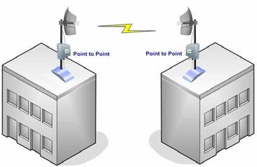 Common 4Configurations Wireless Point to Point and Point to Multipoint Setup You can implement a Point-to-Point connection by simply setting