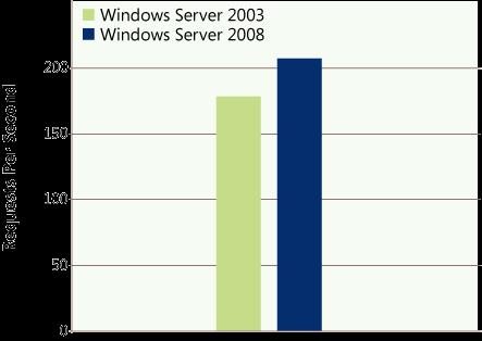 95 Windows Storage Server 2008 R2 Architecture and Deployment White Paper Figure 29.