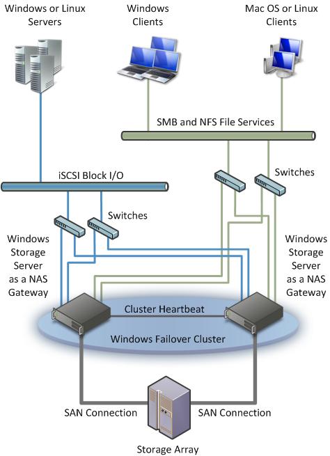 99 Windows Storage Server 2008 R2 Architecture and Deployment White Paper They provide an inexpensive iscsi target, SMB file access, and NFS file access to