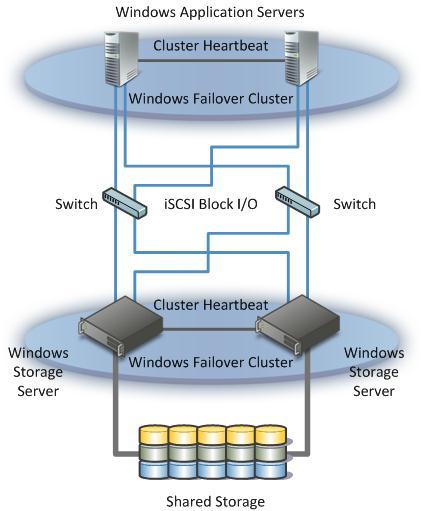 100 Windows Storage Server 2008 R2 Architecture and Deployment White Paper Using Windows Storage Server in iscsi Block I/O Configuration The iscsi block I/O configuration, in Figure 32, is based on
