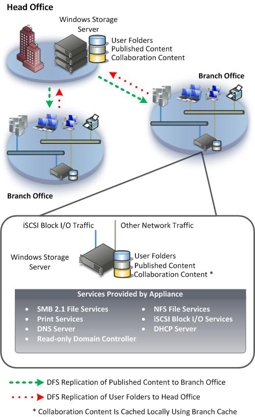 102 Windows Storage Server 2008 R2 Architecture and Deployment