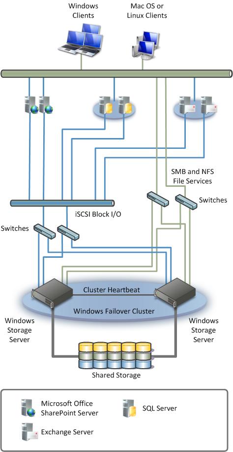 112 Windows Storage Server 2008 R2 Architecture and Deployment White Paper