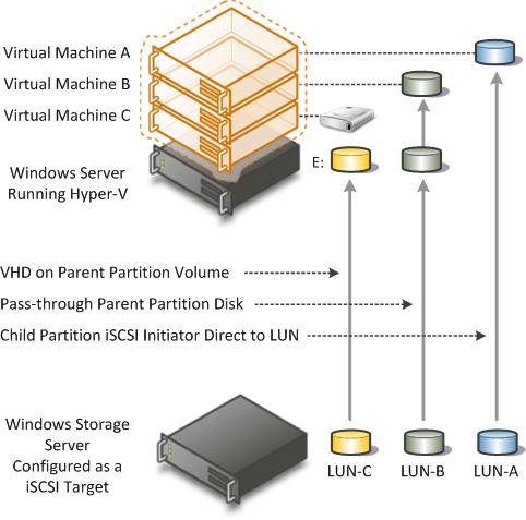 116 Windows Storage Server 2008 R2 Architecture and Deployment White Paper Creating Virtualization Solutions You can create virtualized solutions using Windows Storage Server by: Connecting virtual