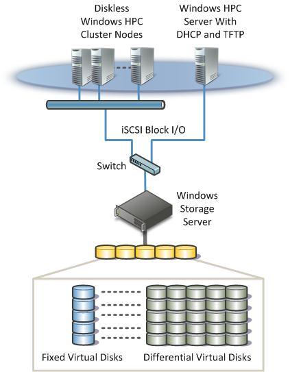 119 Windows Storage Server 2008 R2 Architecture and Deployment White Paper Creating iscsi Boot Solutions The Microsoft iscsi Software Target in Windows Storage Server supports iscsi boot for