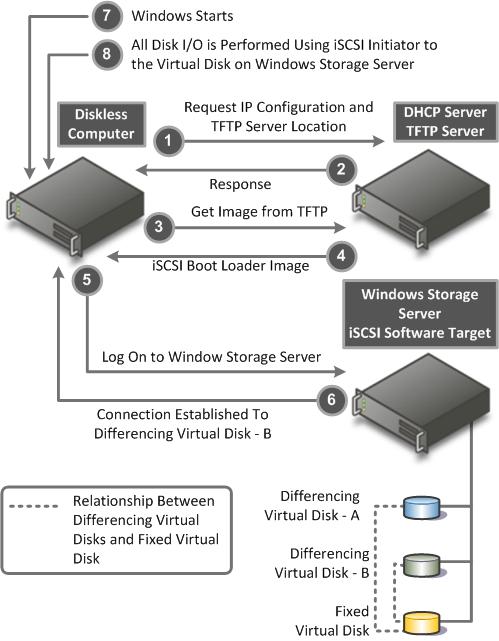 29 Windows Storage Server 2008 R2 Architecture and Deployment White Paper Figure 4.