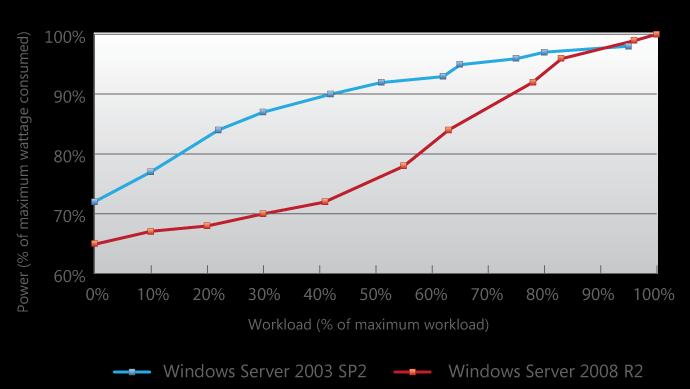33 Windows Storage Server 2008 R2 Architecture and Deployment White Paper Providing Reduction in Power Consumption With the proliferation of physical computers in data centers, power consumption is