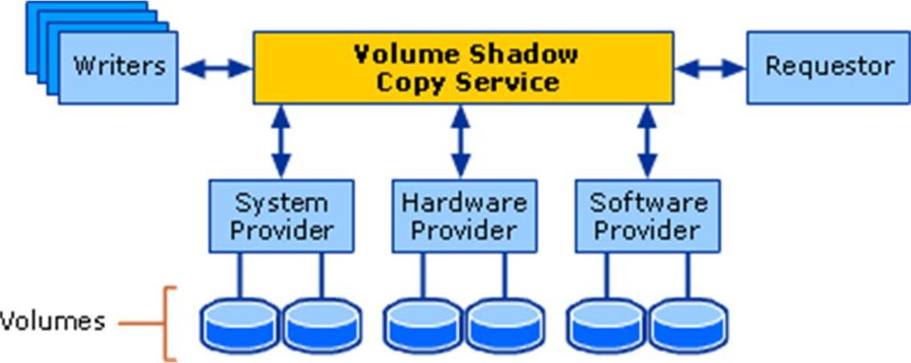 53 Windows Storage Server 2008 R2 Architecture and Deployment White Paper Using the Volume Shadow Copy Service to Protect Data The Volume Shadow Copy Service feature in Windows Storage Server