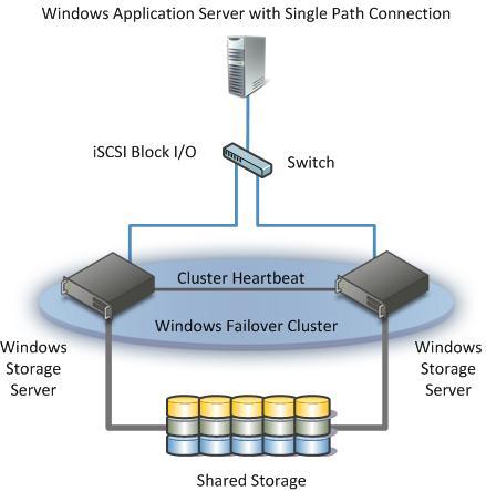 69 Windows Storage Server 2008 R2 Architecture and Deployment White Paper Figure 9.