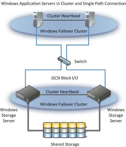 71 Windows Storage Server 2008 R2 Architecture and Deployment White Paper Figure 11.