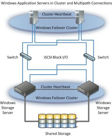 72 Windows Storage Server 2008 R2 Architecture and Deployment White Paper Figure 12.
