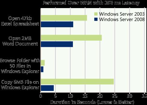 85 Windows Storage Server 2008 R2 Architecture and Deployment White Paper Figure 22. Remote file application test results Reviewing Performance Improvements in SMB Version 2.