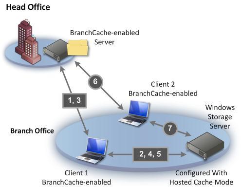 89 Windows Storage Server 2008 R2 Architecture and Deployment White Paper Note Hosted Cache mode and Distributed Cache mode are mutually exclusive.