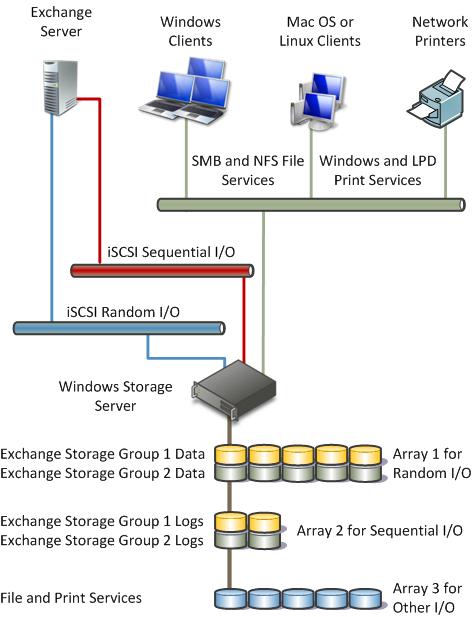 92 Windows Storage Server 2008 R2 Architecture and Deployment White Paper Figure 27.