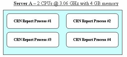 Tuning Cognos ReportNet for a High Performance Environment 6 Example configuration: Note: Maximum number of interactive report processes is set to 4 3 What is an Affinity Connection?