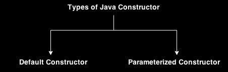 5. What are the Types of java constructors There are two types of constructors: 1. Default constructor (no-arg constructor) 2. Parameterized constructor 6.